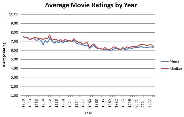 IMDb Ratings